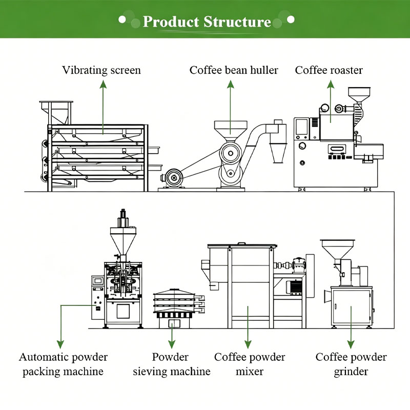 Coffee Manufacturing Line Coff - Coffee Equipment Manufacturers recension och pris